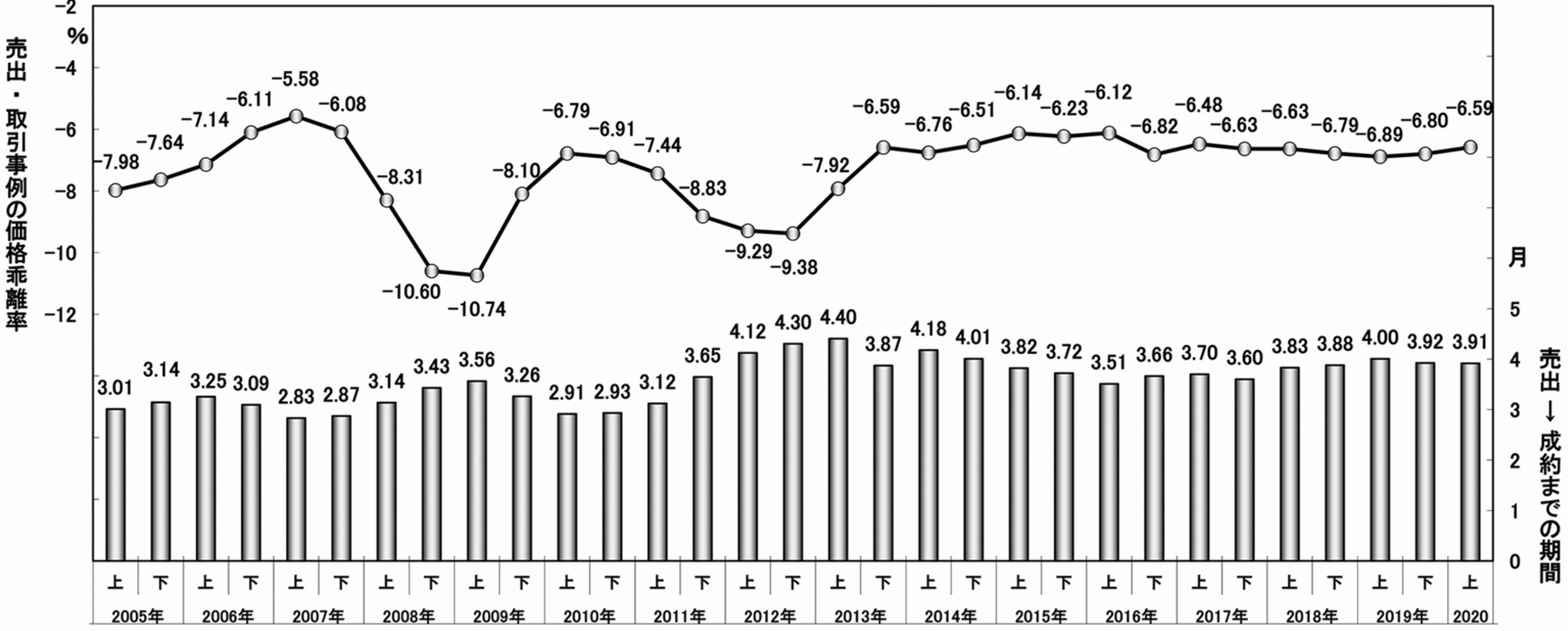 首都圏　中古マンションの価格乖離率および売却期間の推移（データ提供：東京カンテイ）
