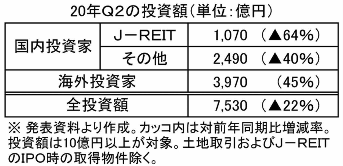 事業用不動産の投資額