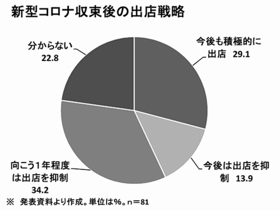 コロナ収束後の出店戦略