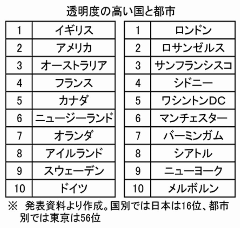 透明度の高い国と都市