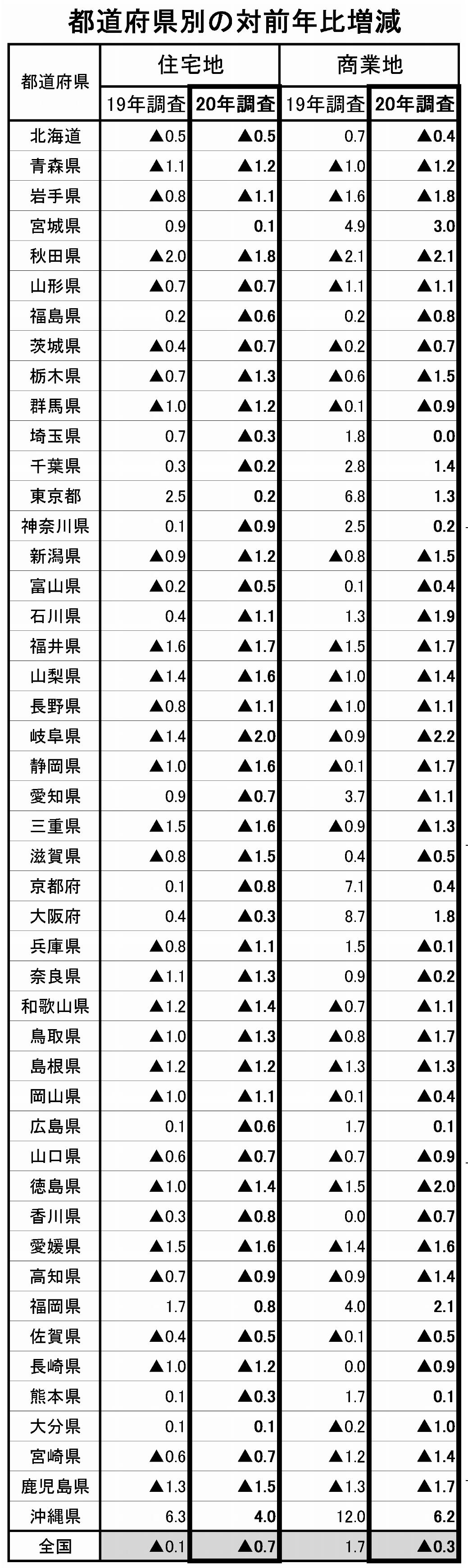 都道府県別の対前年比増減