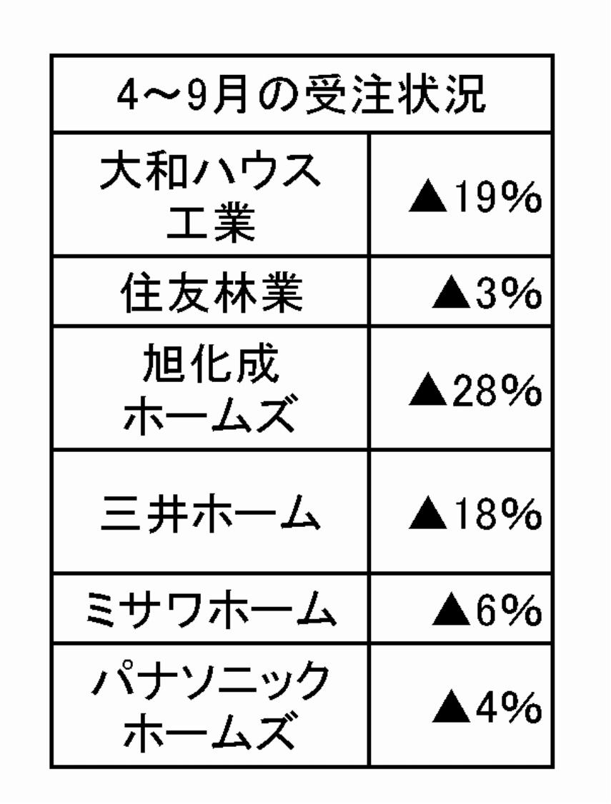 ３月期決算の企業のみ。前年同期比増減率。速報、金額ベース。▲はマイナス。戸建てや集合住宅、商業建築など受注の合計。