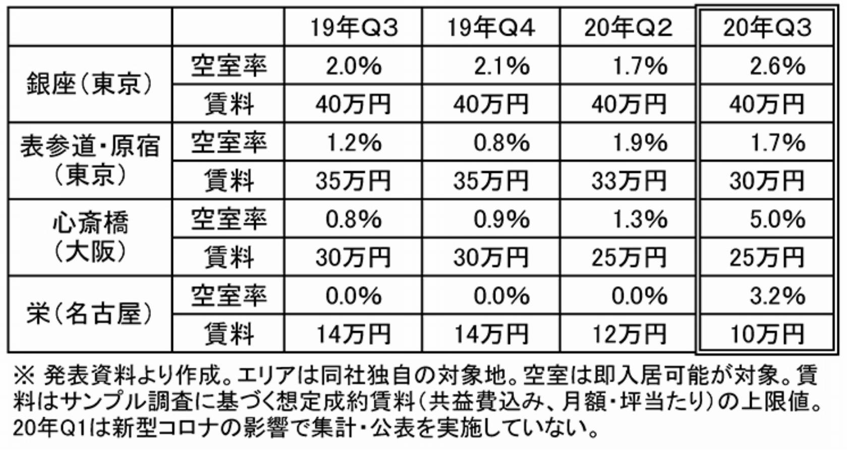 主要エリア・リテール市況の推移