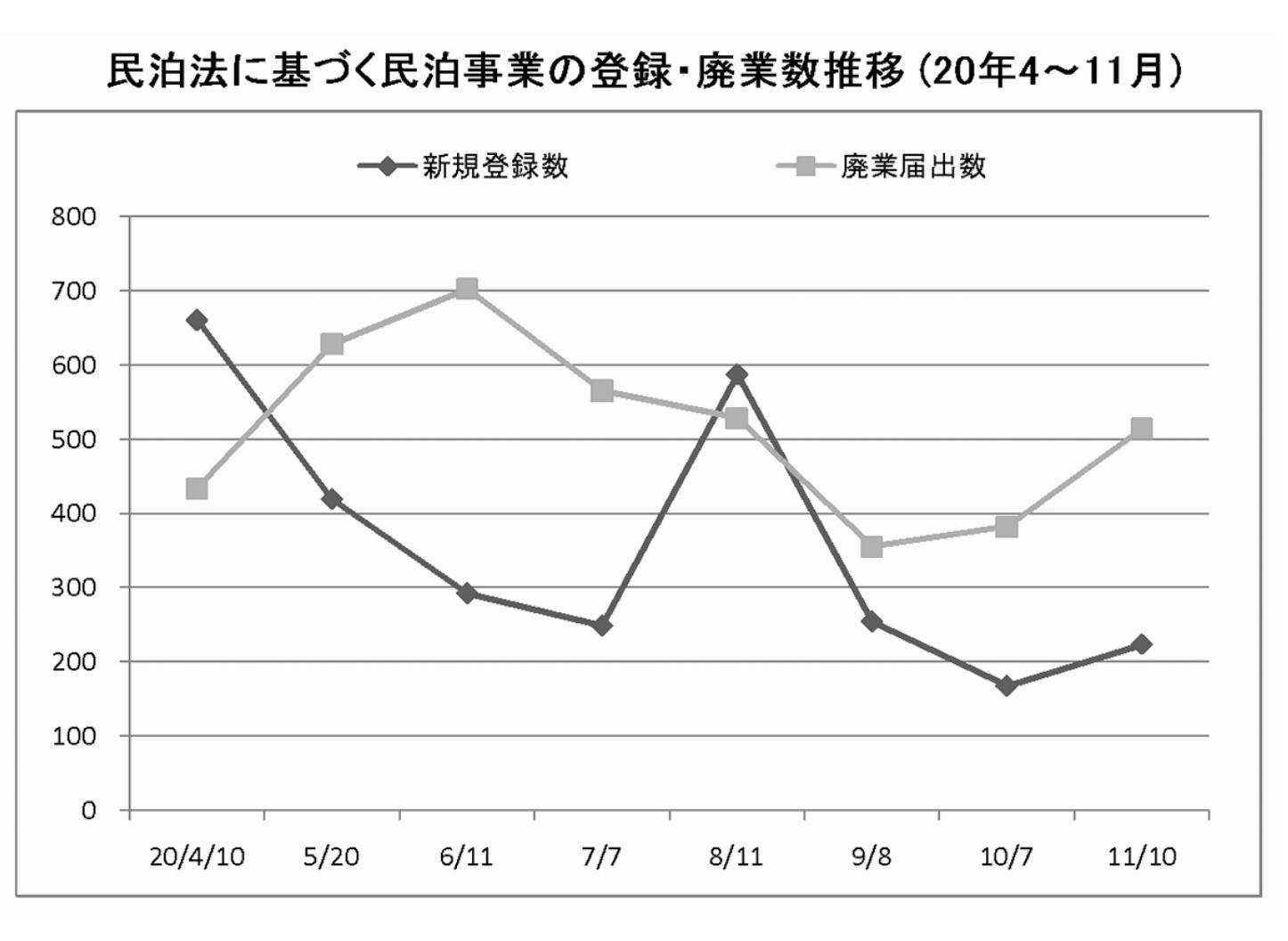 5月以降は物件の新規登録数を廃業届出数が上回る状況が続いており、全体として見ると物件数は減少傾向にある（観光庁資料より編集部作成）