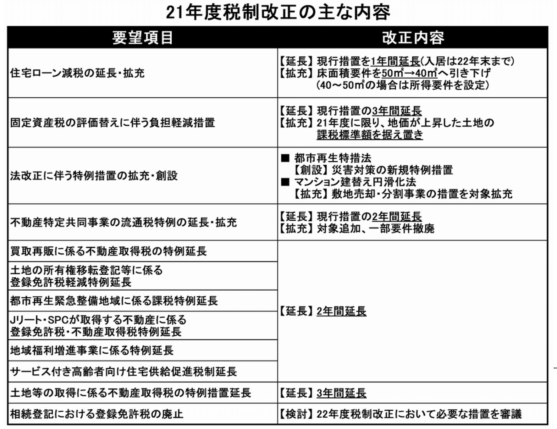 住宅・不動産分野における21年度税制改正の主な内容