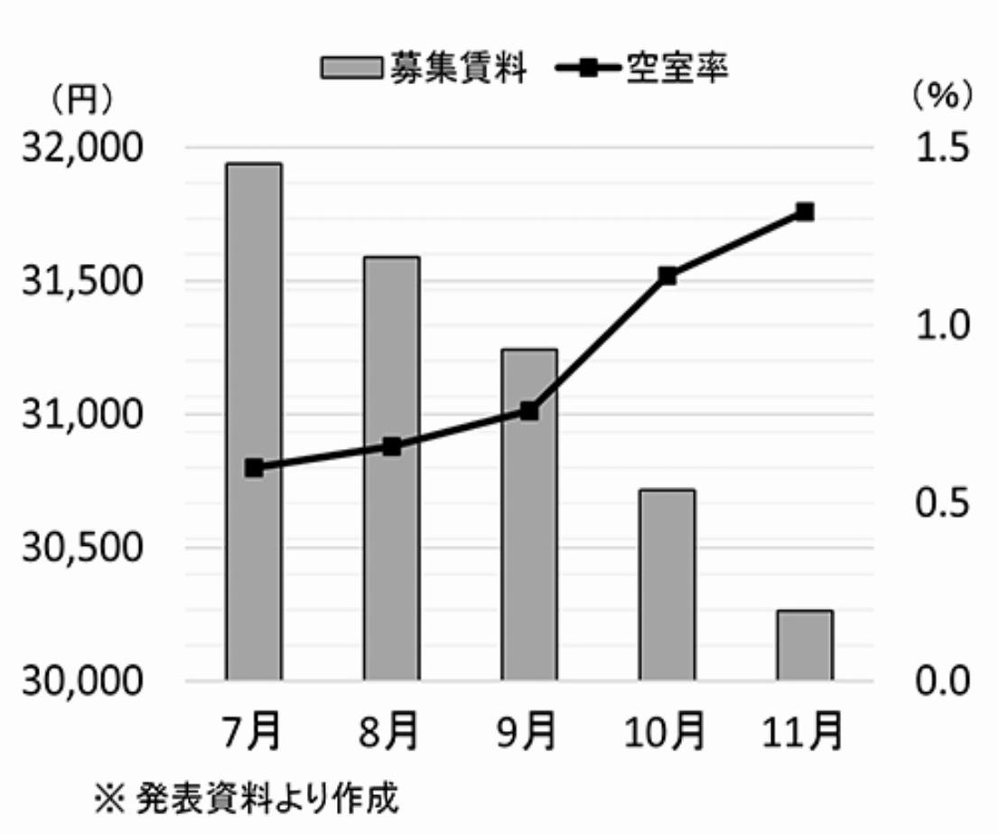 都心５区・大規模ビル市況の推移