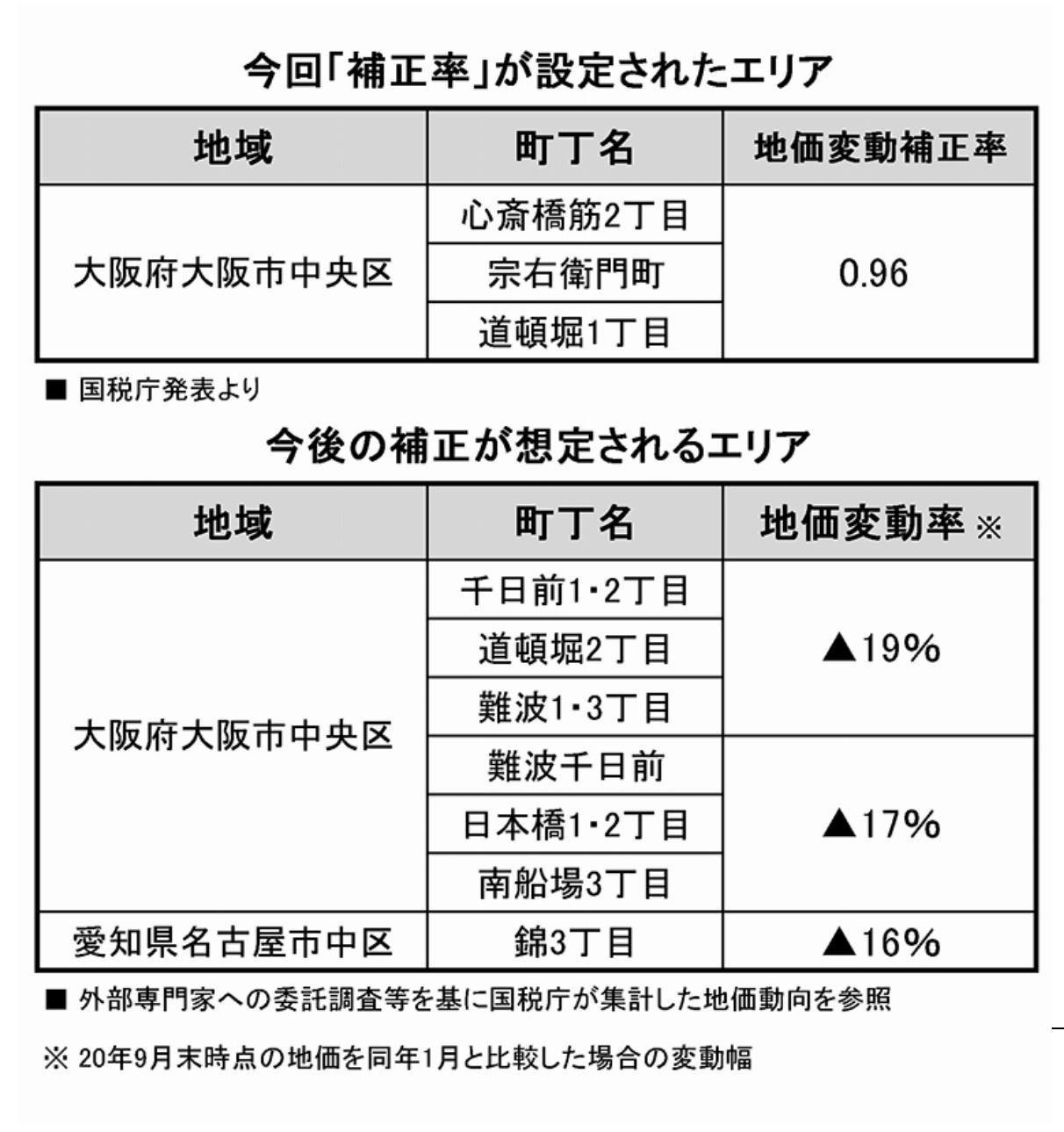 今回「補正率」が設定されたエリアと今後新たに設定される可能性の高いエリア