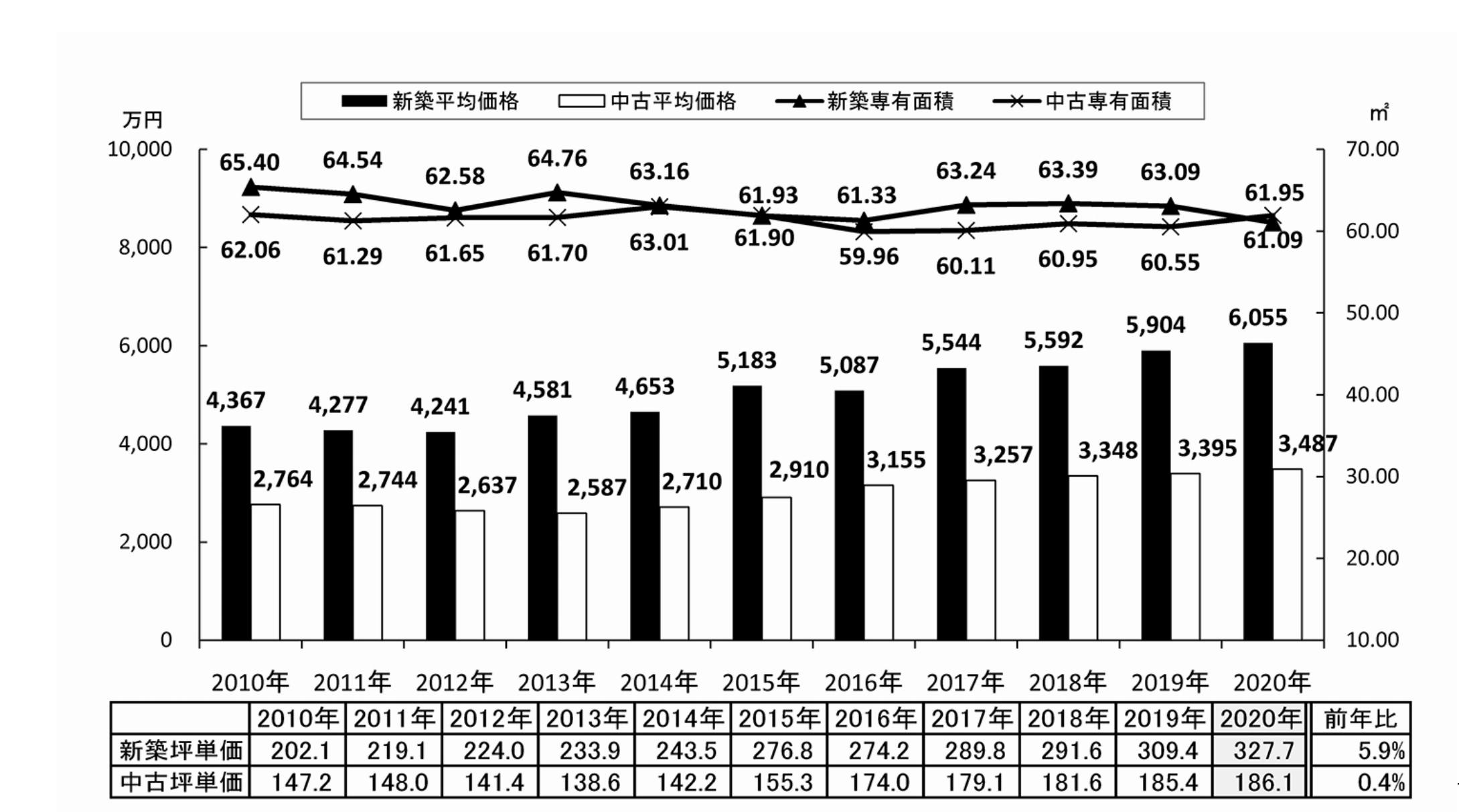 首都圏新築・中古マンション　価格・専有面積・坪単価推移（東京カンテイ提供）