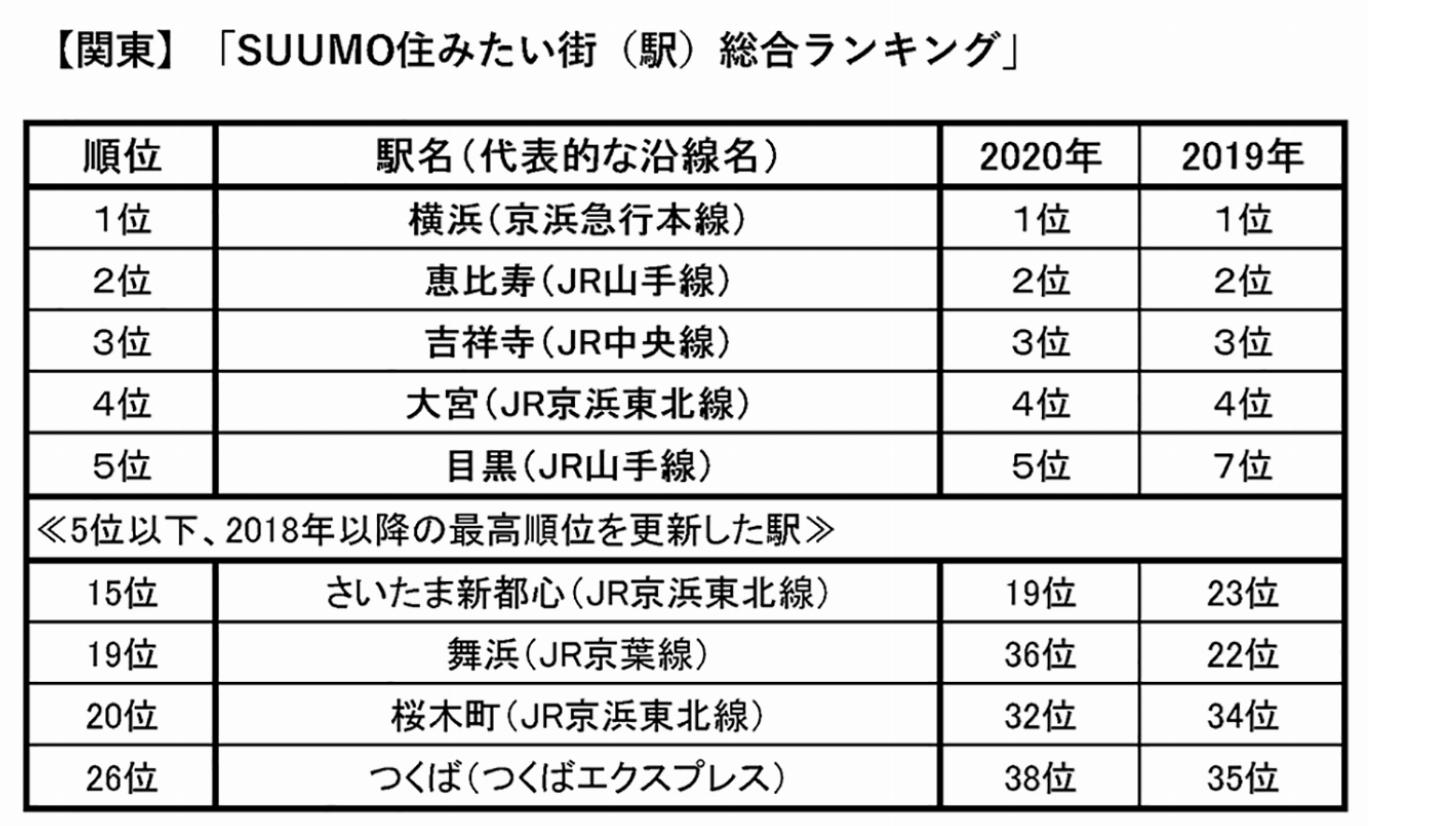 「SUUMO住みたい街ランキング2021」関東版