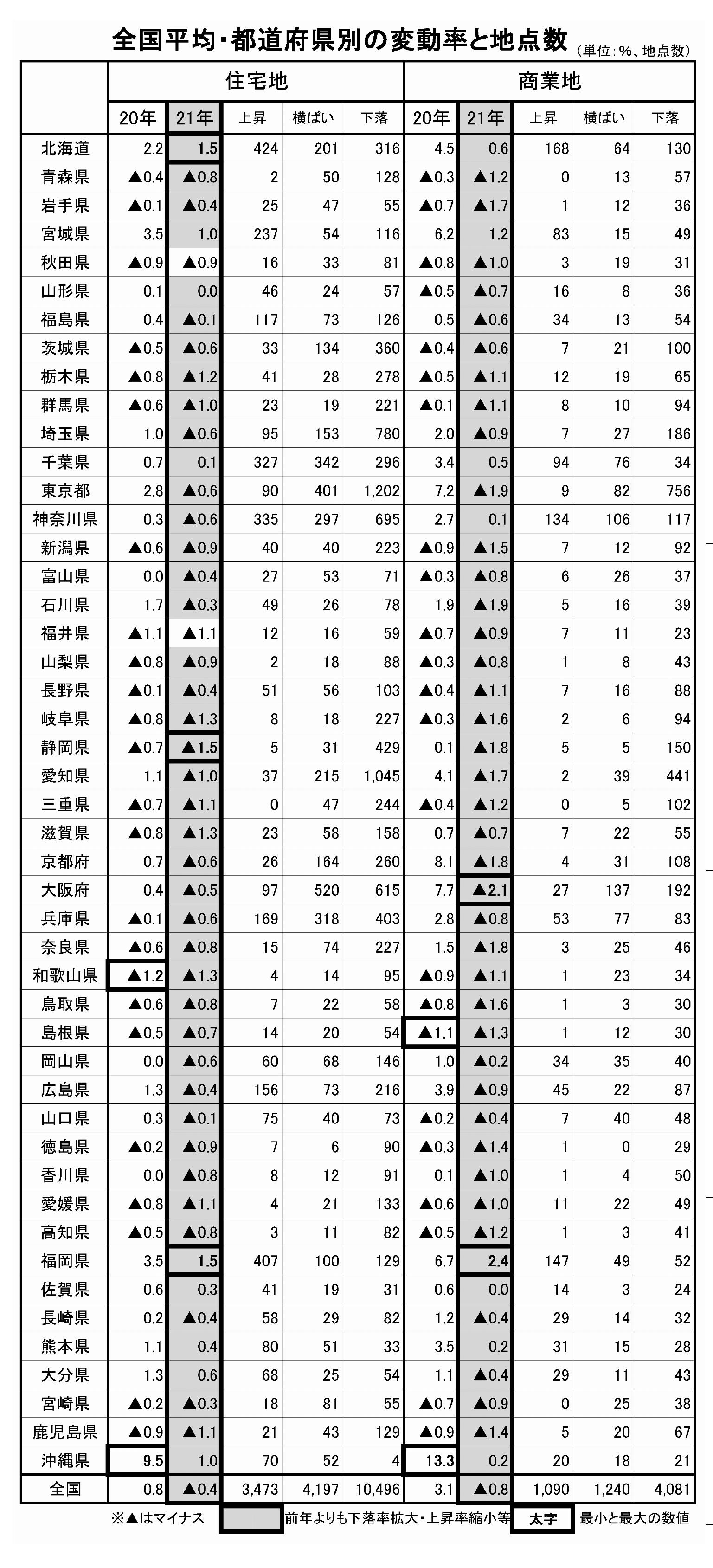 全国平均・都道府県別の変動率と地点数