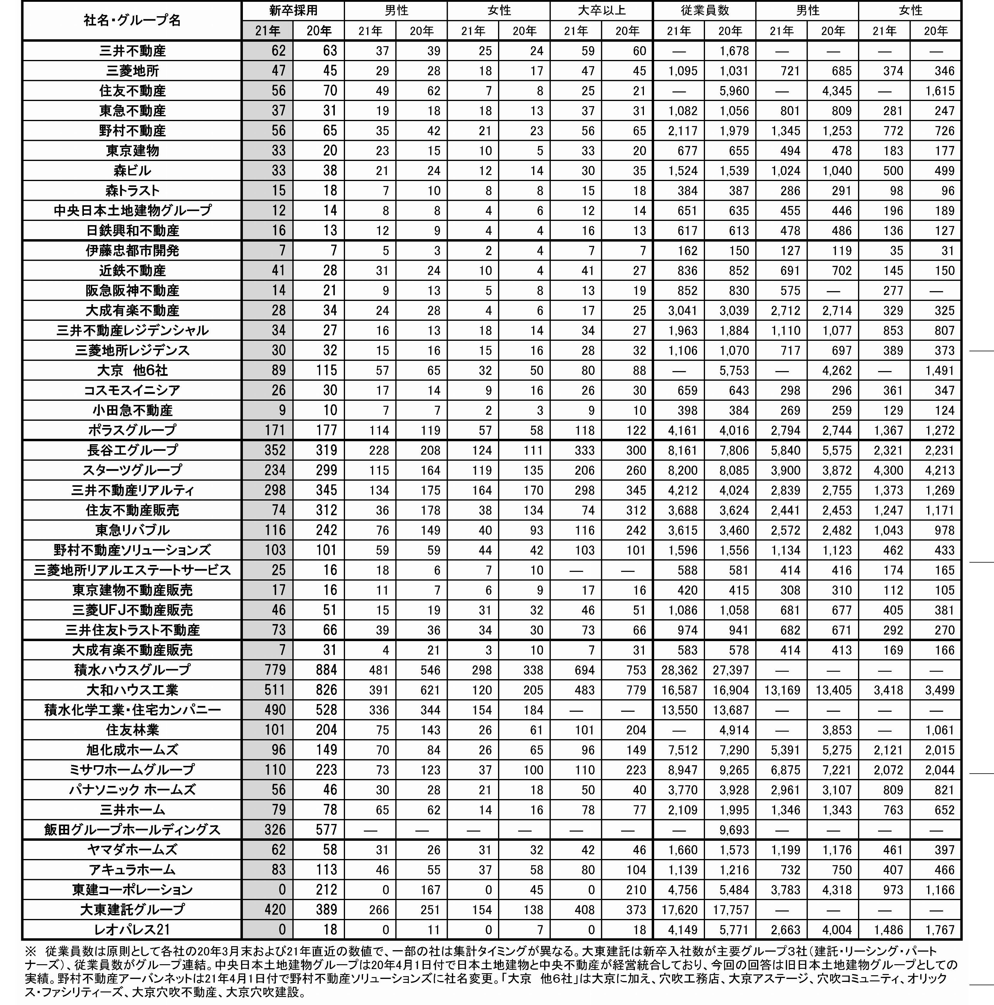 主要住宅・不動産会社の新卒者入社状況など（21年・20年）　（単位：人、－は未回答）