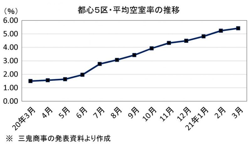 昨年３月からのオフィス空室率推移