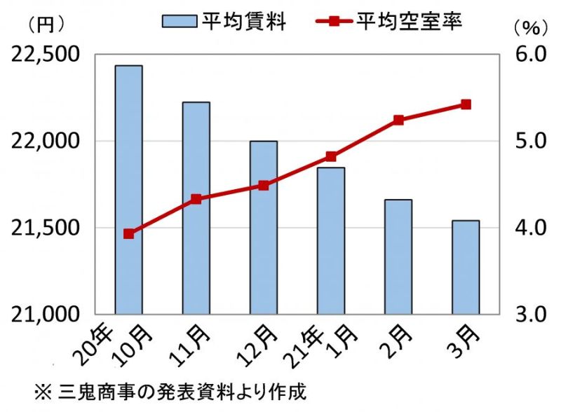 【都心５区・オフィス市況】