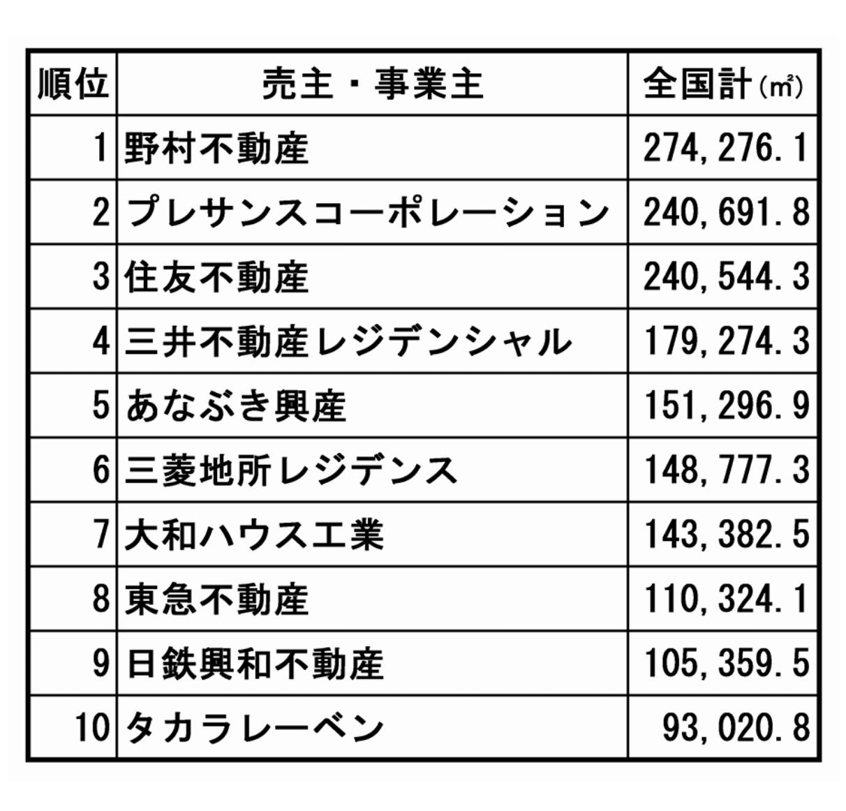 （不動産経済研究所調べ）