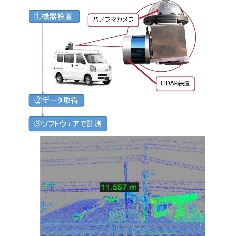 測定機器を車両に搭載してデータを取得する。