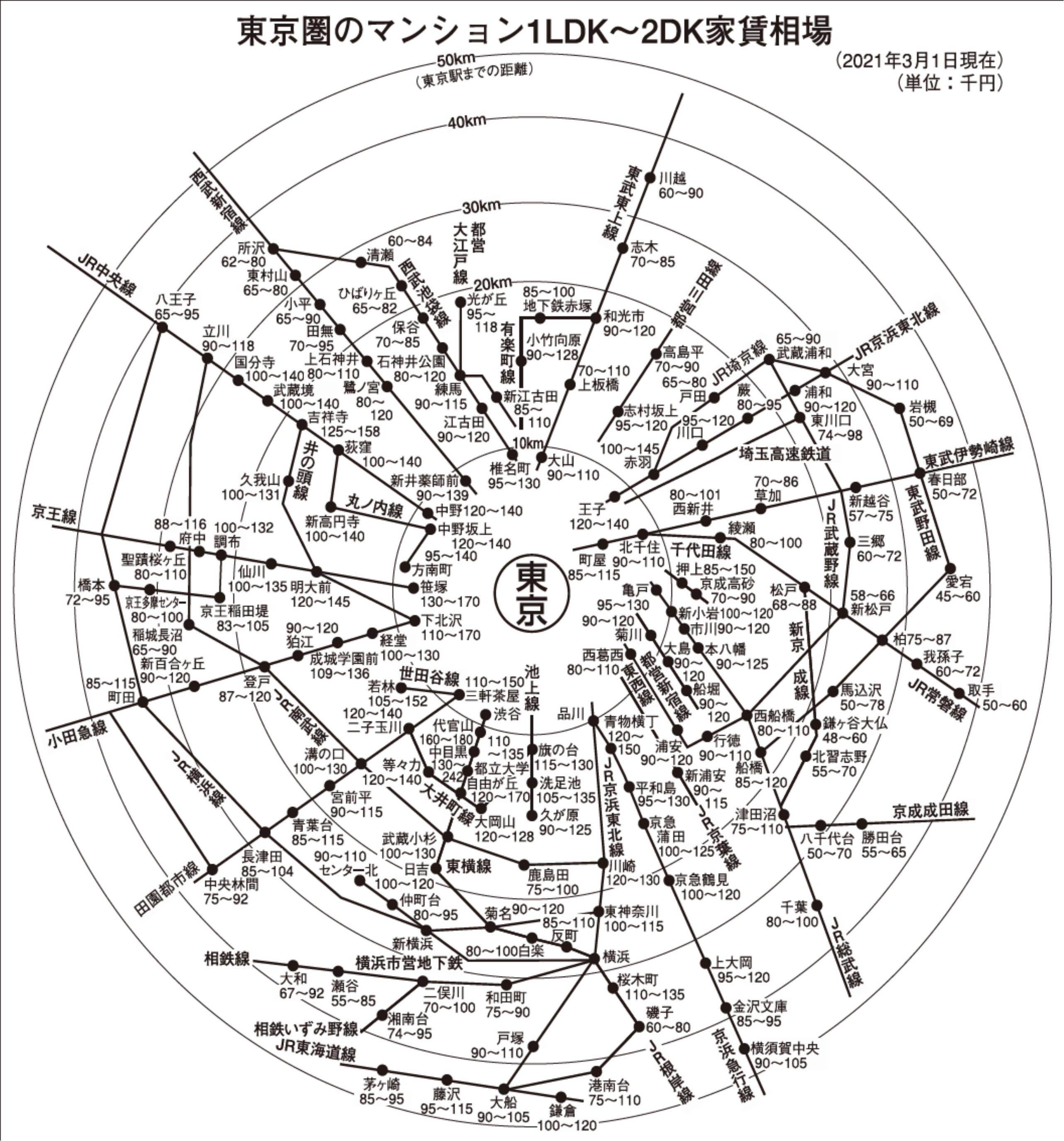 東京圏のマンション１ＬＤＫ～２ＤＫ家賃相場