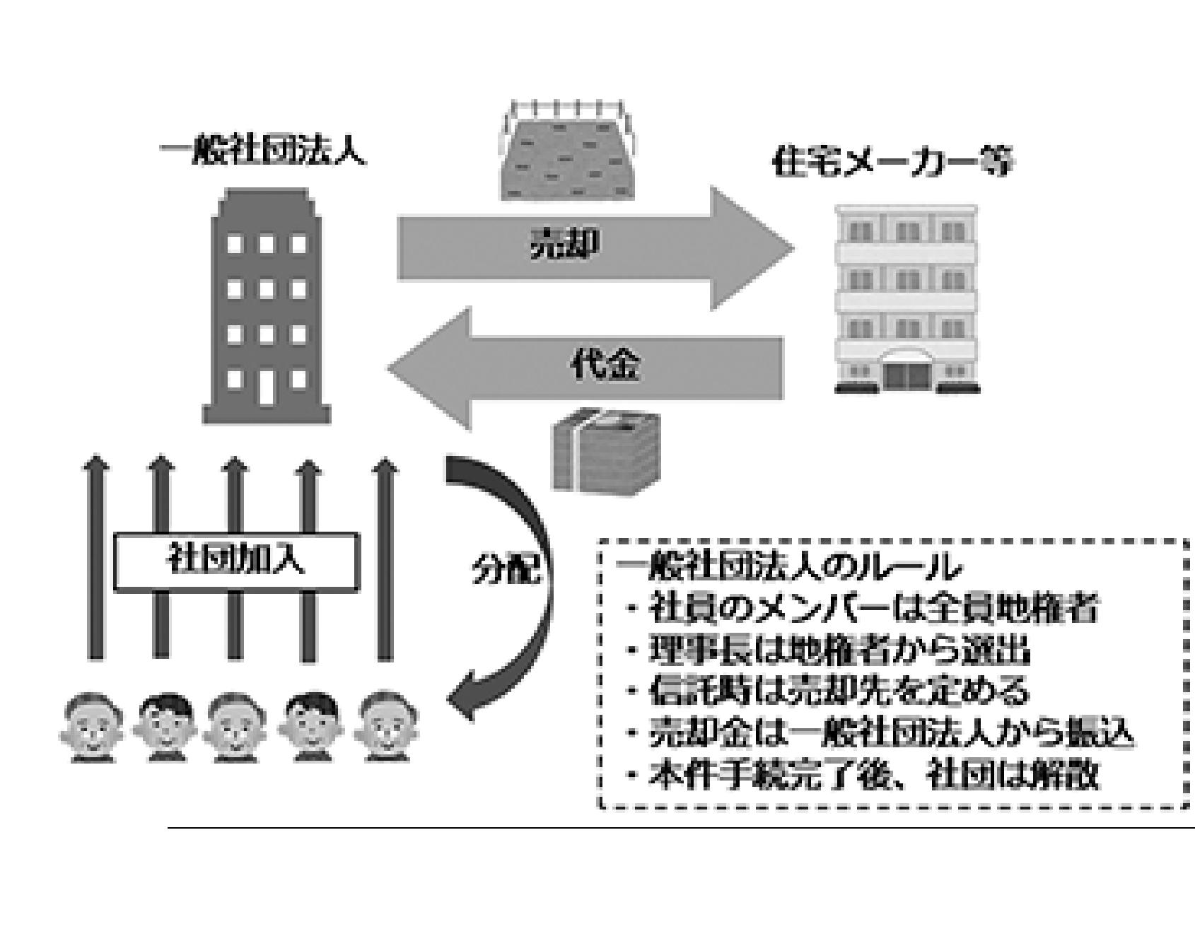 社団法人スキーム（住宅生産振興財団資料より）