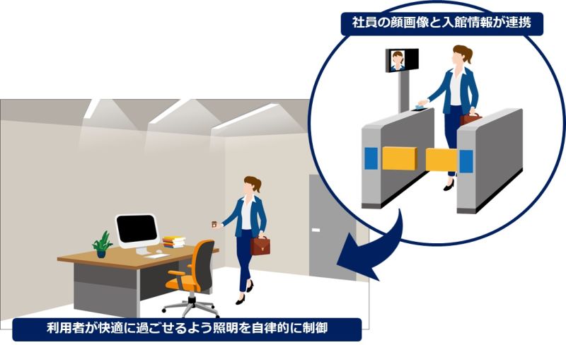 顔認証技術で入退館から、照明・空調を制御する。