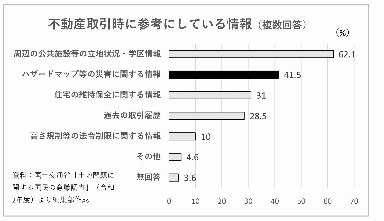 ハザードマップ等の災害に関する情報