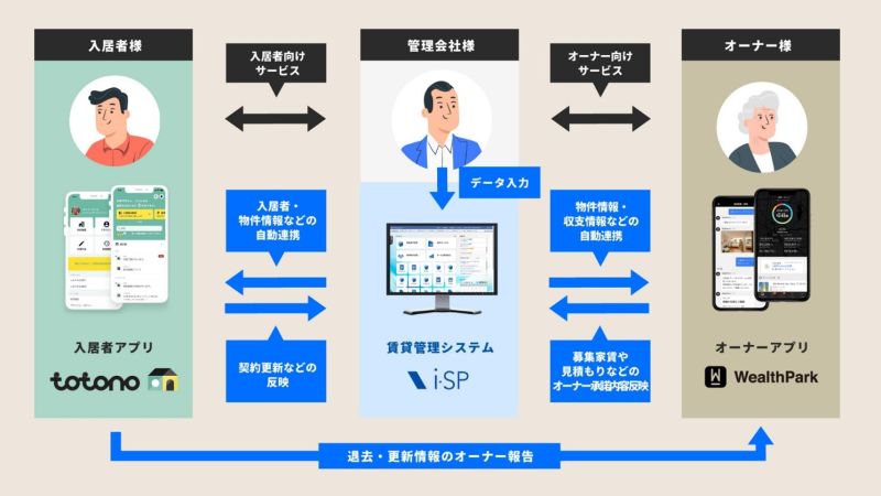 入居者アプリ、オーナーアプリ、賃貸管理システムをつなぐ