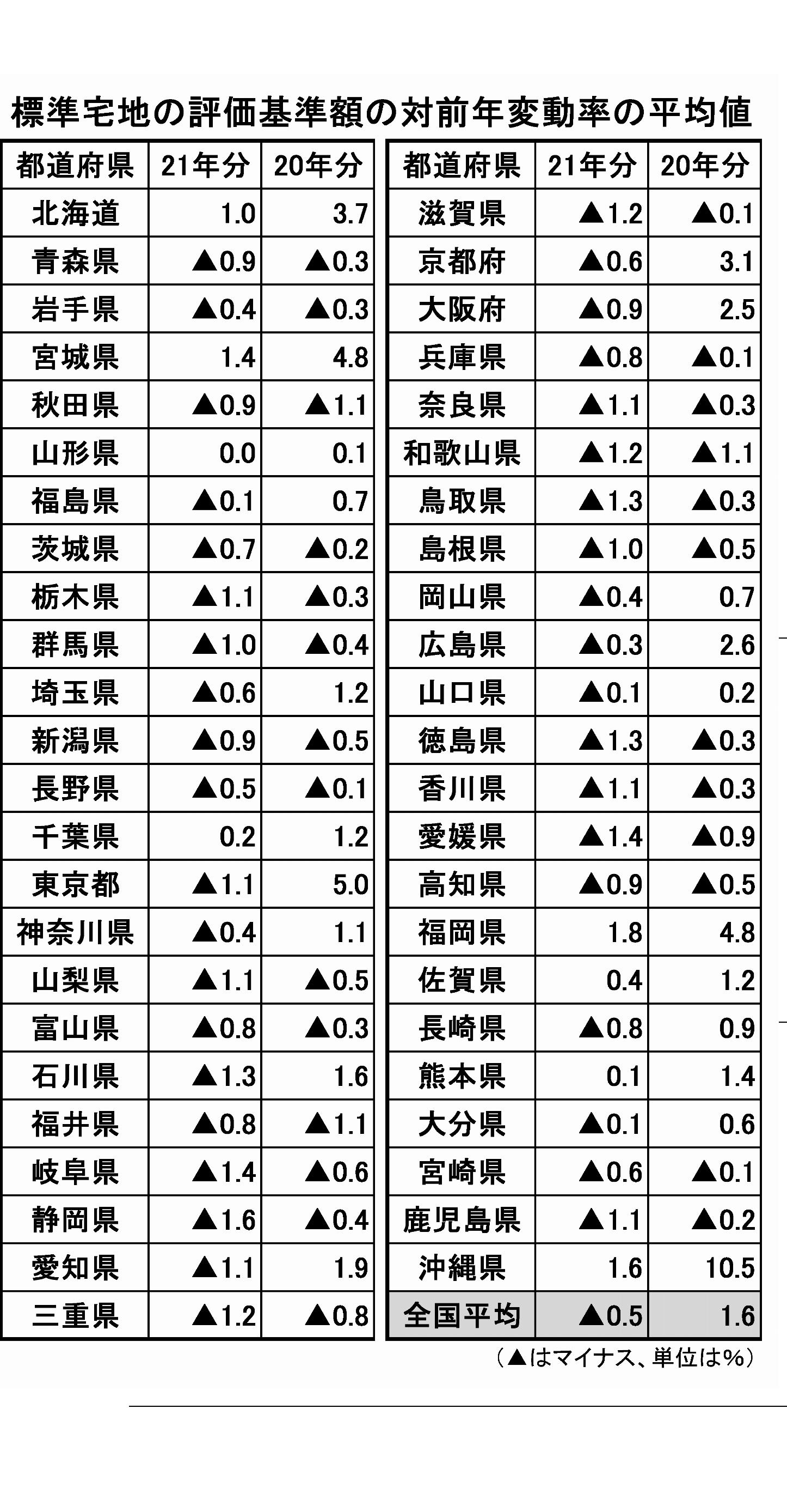 21年路線価。対前年変動率の全国平均