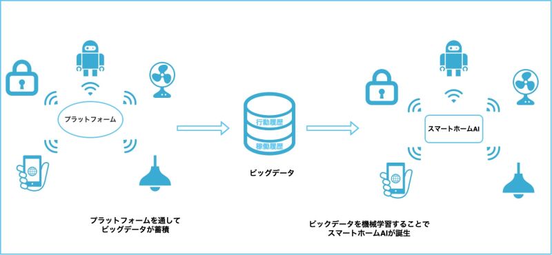 スマートホーム 第3回 特別寄稿全3回 スマートホームがもたらすもの 暮らしに与える変化 やがてやってくる未来 株式会社アクセルラボ 代表取締役 小暮学 住宅新報web 賃貸 管理 賃貸 地域 鑑定 売買仲介 住まい 暮らし 文化 スマートホーム 第3回 特別寄稿全3回 スマートホームがもたらすもの 暮らしに与える変化 やがてやってくる未来 株式会社アクセルラボ 代表取締役 小暮学 住宅新報web 賃貸 管理 賃貸 地域 鑑定 売買仲介 住まい 暮らし 文化