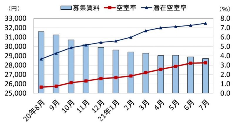 直近１年間の都心５区・オフィス市況　※ 三幸エステートの公表資料より作成