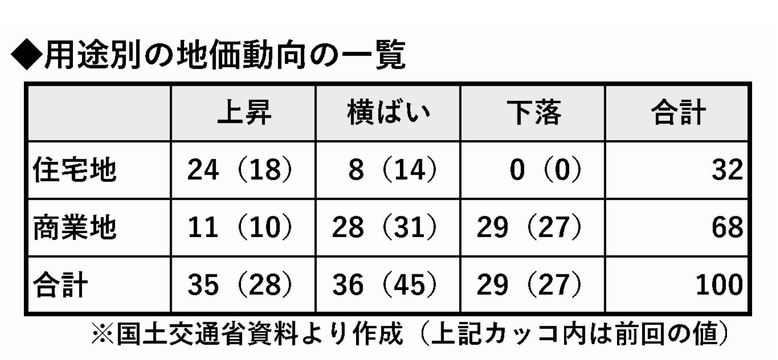 用途別の地価動向