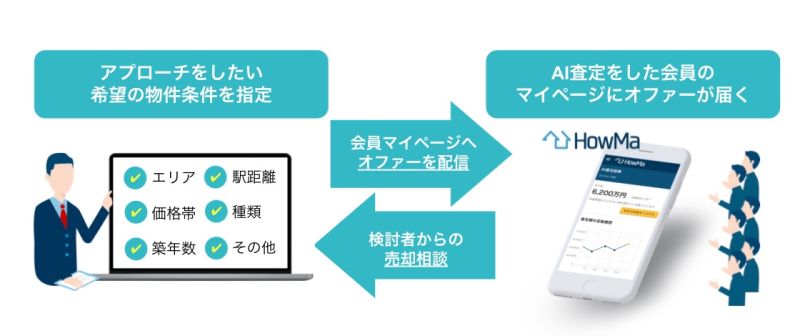 不動産会社側から不動産所有者に「オファー」送信ができる