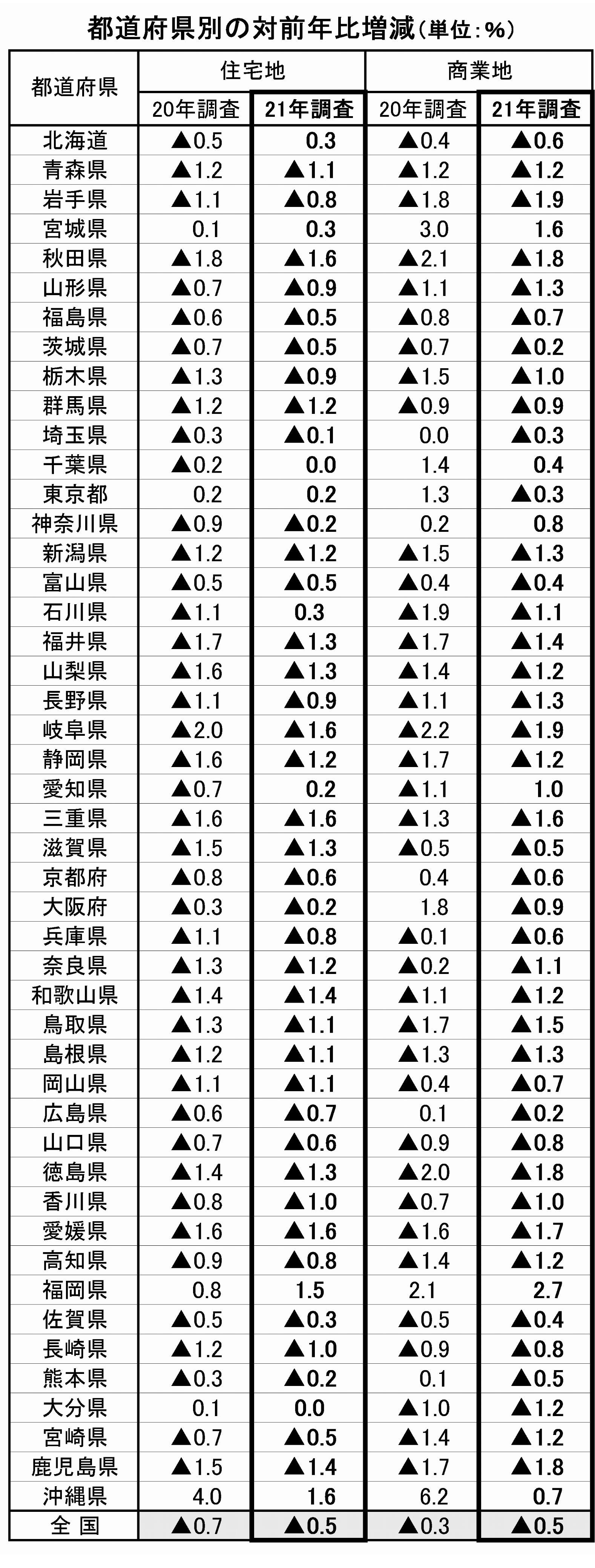 21年都道府県地価調査