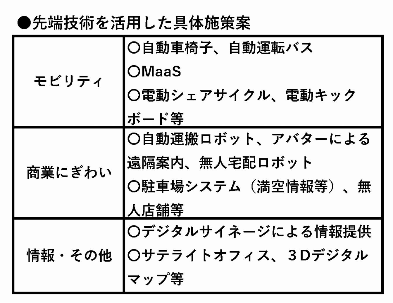 先端技術を活用した具体施策案