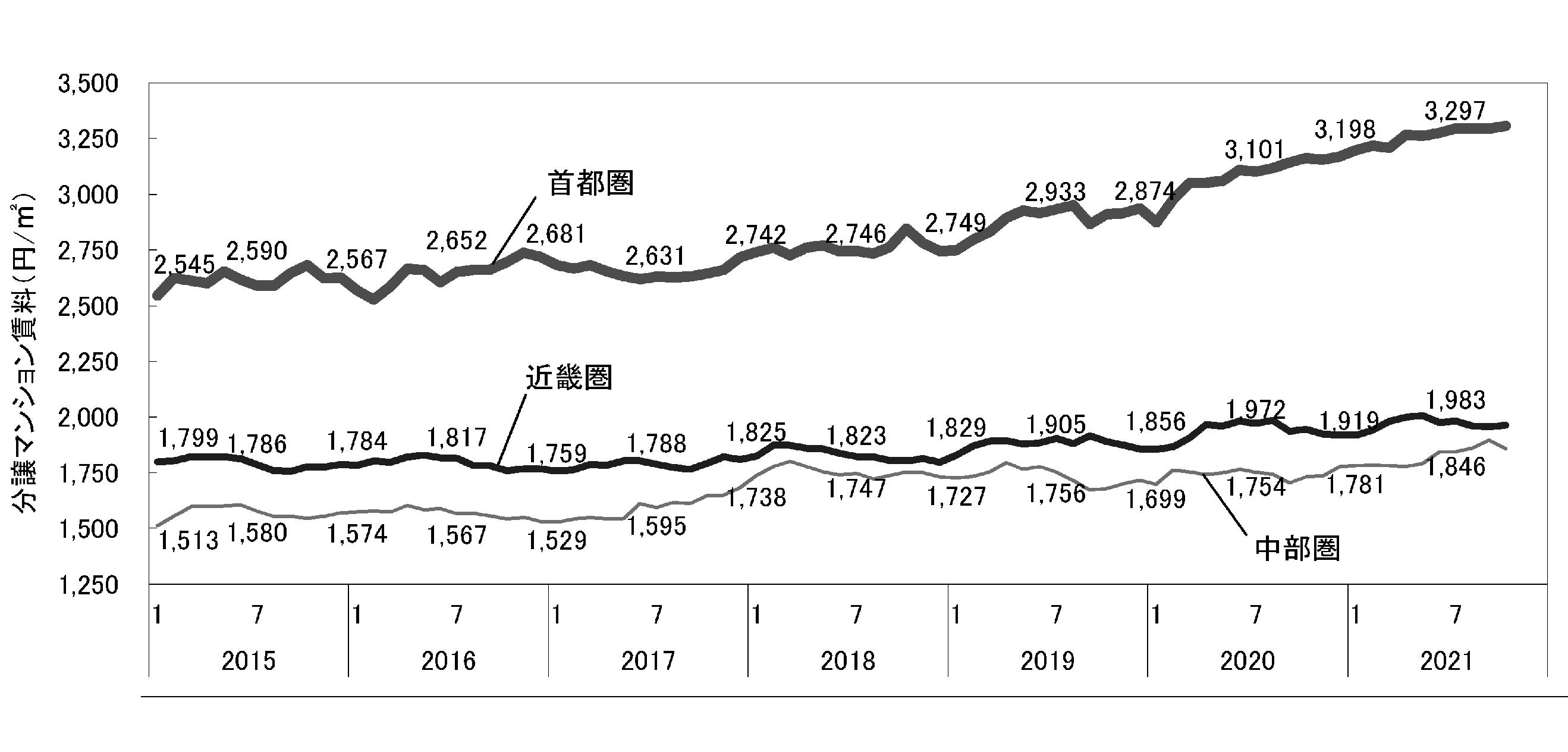 分譲マンション賃料推移