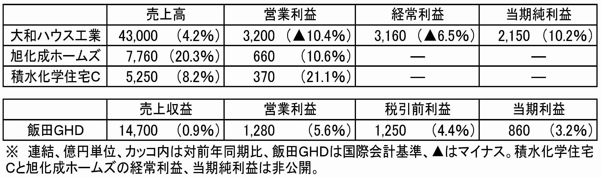 22年３月期通期の業績予想