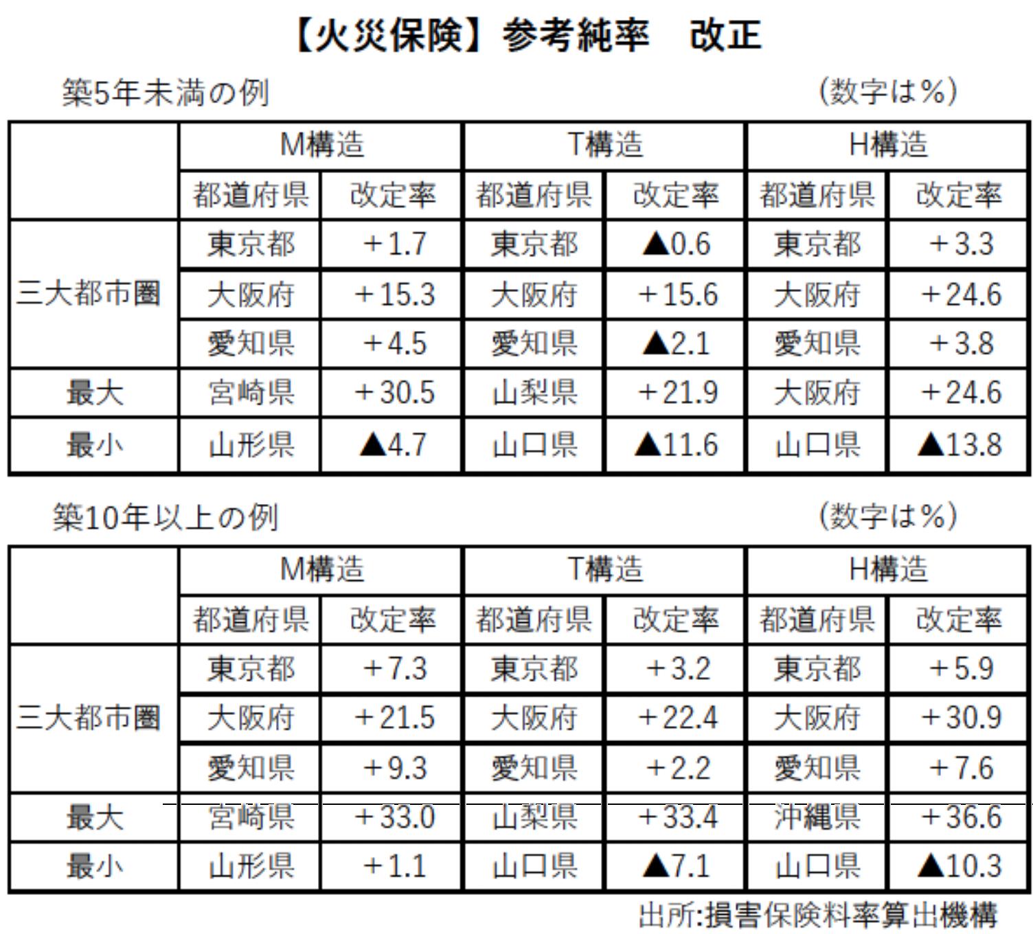 　【表】▼Ｍ構造＝耐火構造（鉄筋コンクリート造）の共同住宅▼Ｔ構造＝Ｍ構造以外の耐火構造、準耐火構造（鉄骨造等）の建物▼Ｈ構造＝Ｍ、Ｔ構造以外（木造等）の建物