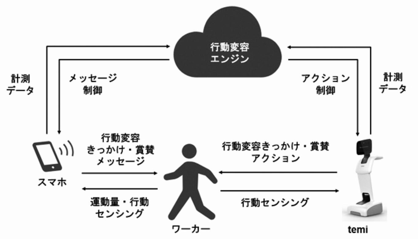 ロボットが健康行動をメッセージで提案する