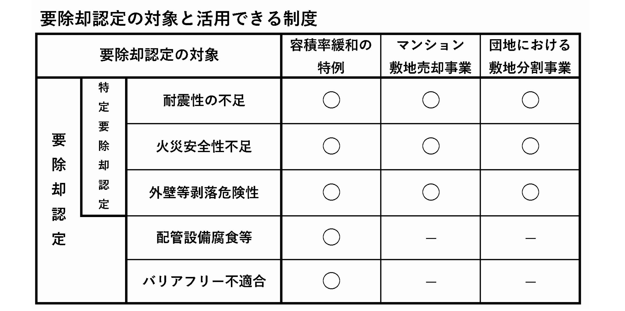 要除却認定の対象と活用できる制度