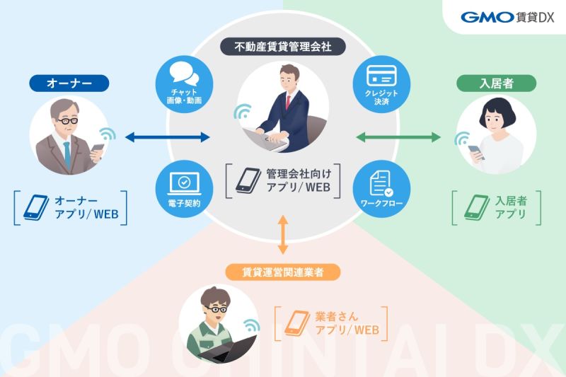 入居者、物件オーナー、業者さんと容易につながり、賃貸運営を楽にする