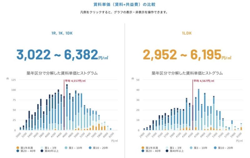 賃料相場などをグラフで可視化して分析できる