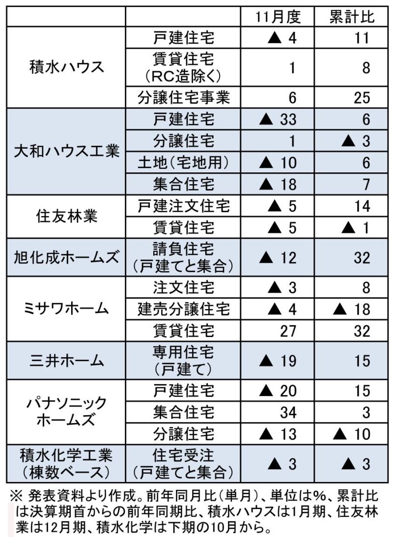 戸建て・賃貸関係の受注増減（速報値、金額ベース）