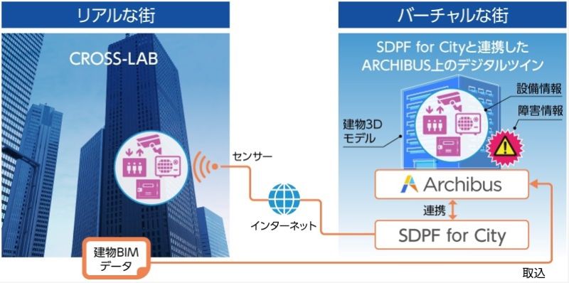 NTT Comと日本ユニシスの取り組みのシステム構成