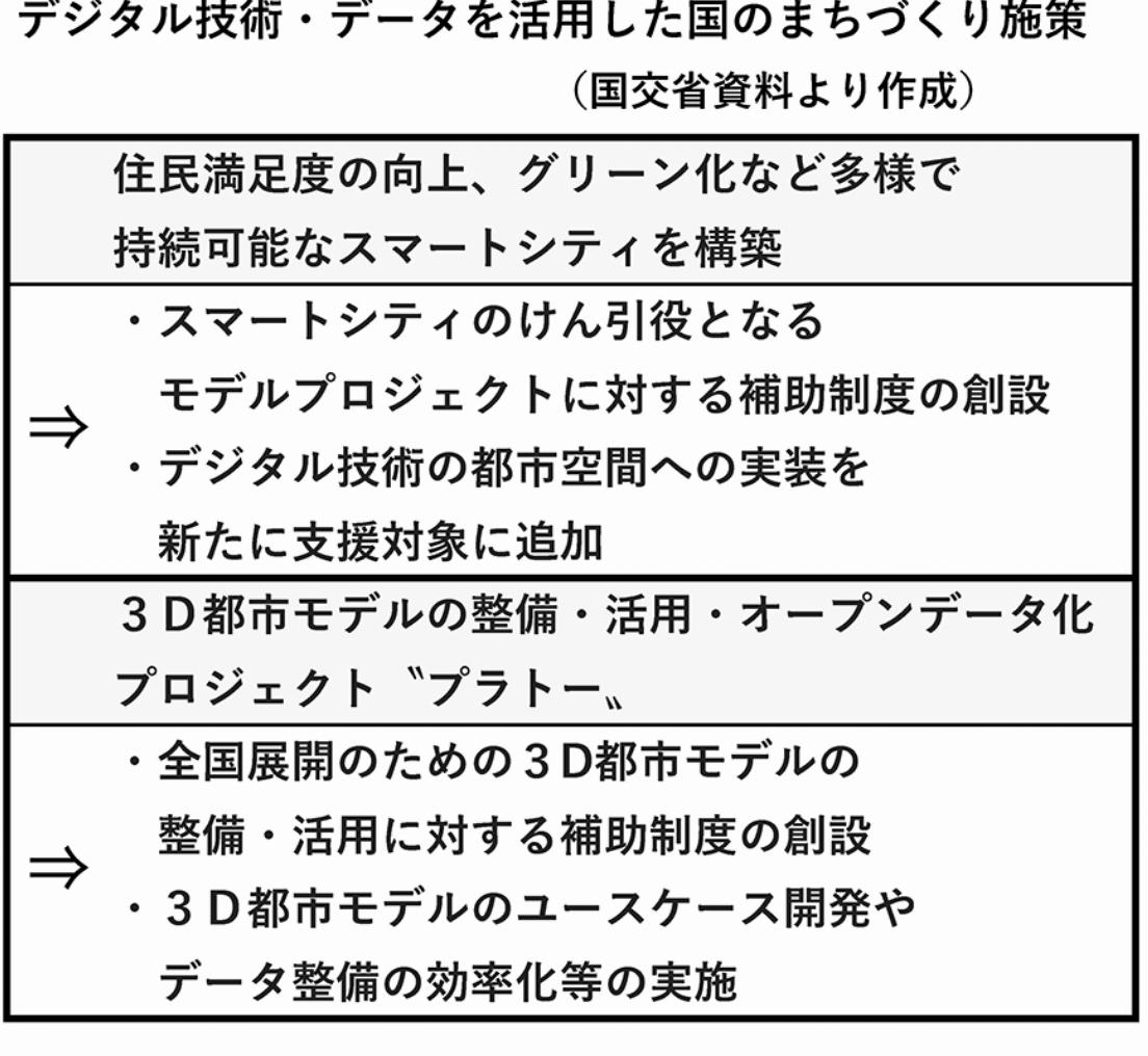 デジタル技術・データを活用した国のまちづくり施策