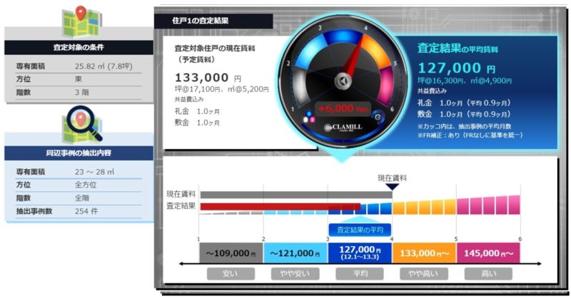 適正賃料帯を５段階で区分してグラフ表示する