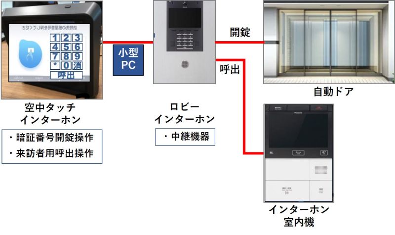 空中タッチディスプレイによる非接触インターホン操作の概略図