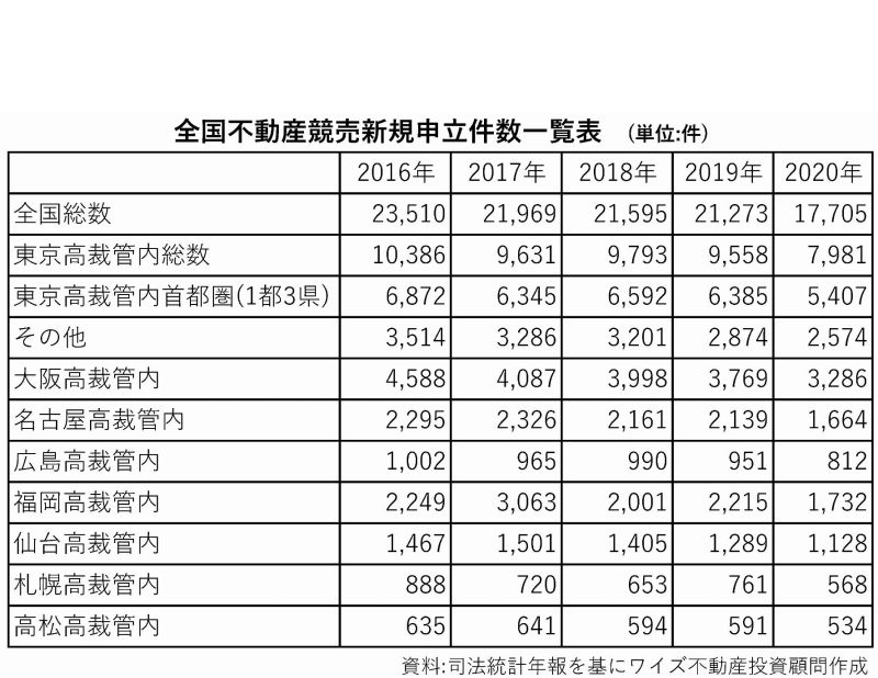 全国不動産競売新規申立件数一覧表(単位:件)