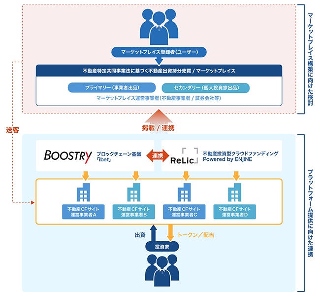 不動産投資クラウドファンディングの投資出資持分をトークン化し、取引市場を生成していく。