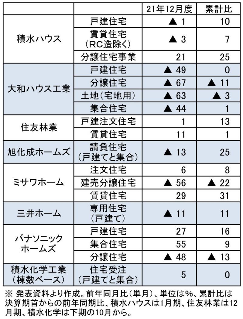 戸建て・賃貸関係の受注増減（速報値、金額ベース）