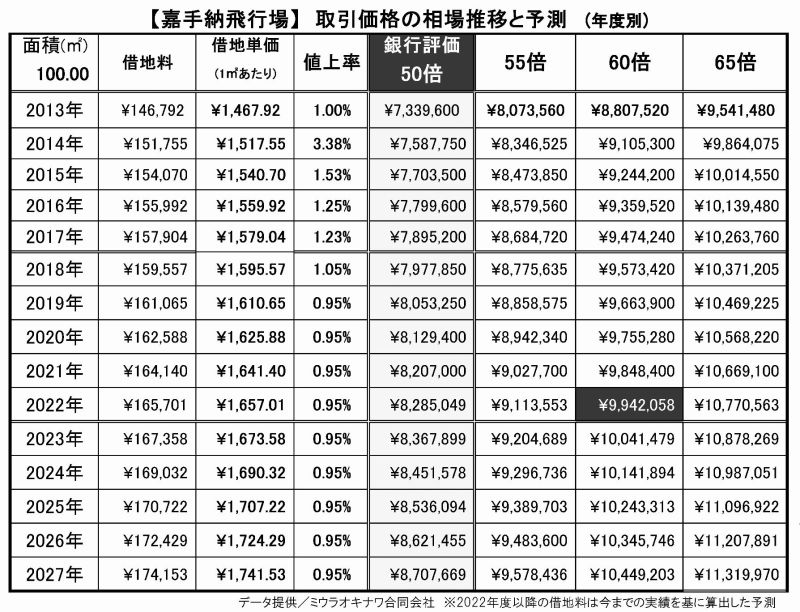 沖縄嘉手納基地の土地取引倍率