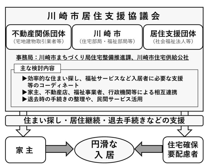 川崎市居住支援協議会の取り組み