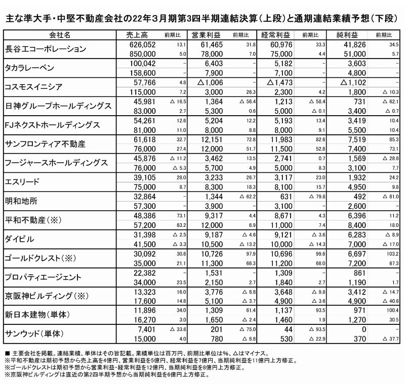 主な準大手・中堅不動産会社の22年3月期第3四半期決算表