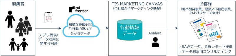 行動データを基に、分析レポートなどを提供する